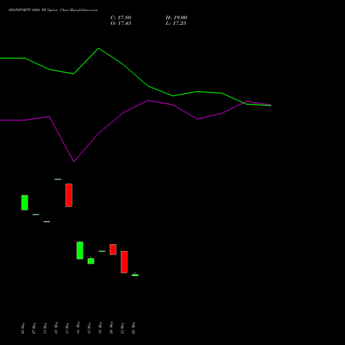 ADANIPORTS 1660 PE (PUT) 30 June 2026 options price chart analysis Adani Ports and Special Economic Zone Limited 