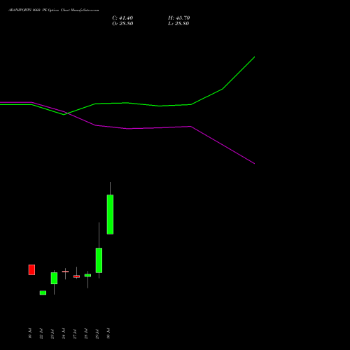 ADANIPORTS 1660 PE (PUT) 25 August 2026 options price chart analysis Adani Ports and Special Economic Zone Limited 