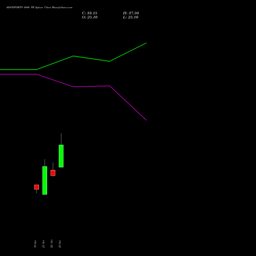 ADANIPORTS 1660 PE (PUT) 23 November 2026 options price chart analysis Adani Ports and Special Economic Zone Limited 