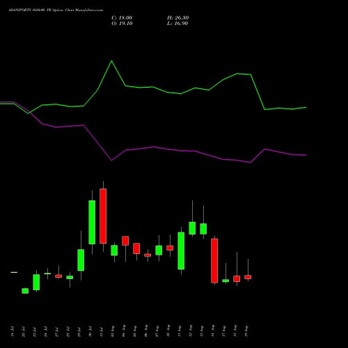 ADANIPORTS 1680.00 PE (PUT) 25 August 2026 options price chart analysis Adani Ports and Special Economic Zone Limited 