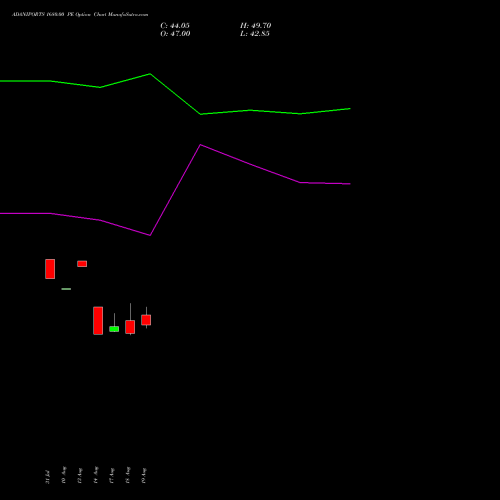 ADANIPORTS 1680.00 PE (PUT) 29 September 2026 options price chart analysis Adani Ports and Special Economic Zone Limited 