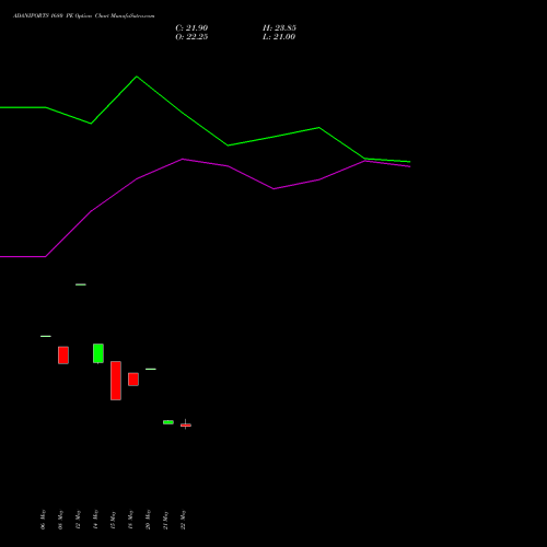 ADANIPORTS 1680 PE (PUT) 30 June 2026 options price chart analysis Adani Ports and Special Economic Zone Limited 