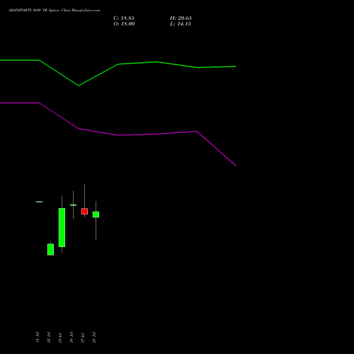 ADANIPORTS 1680 PE (PUT) 25 August 2026 options price chart analysis Adani Ports and Special Economic Zone Limited 