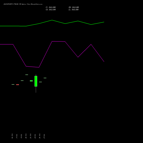 ADANIPORTS 1700.00 PE (PUT) 30 March 2026 options price chart analysis Adani Ports and Special Economic Zone Limited 