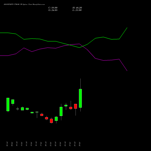 ADANIPORTS 1700.00 PE (PUT) 25 August 2026 options price chart analysis Adani Ports and Special Economic Zone Limited 
