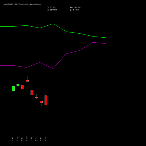 ADANIPORTS 1700 PE (PUT) 26 May 2026 options price chart analysis Adani Ports and Special Economic Zone Limited 