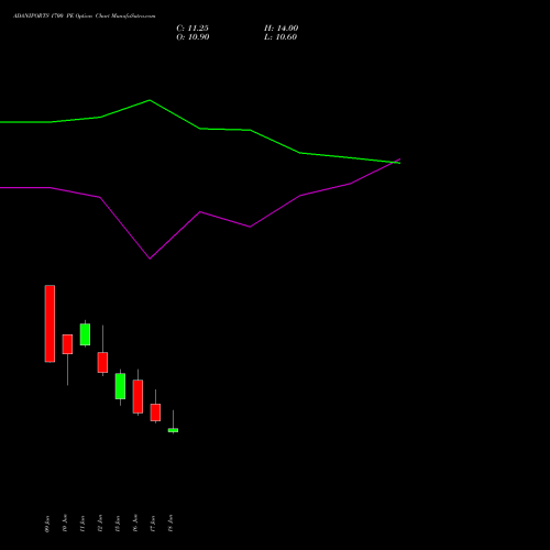ADANIPORTS 1700 PE (PUT) 28 July 2026 options price chart analysis Adani Ports and Special Economic Zone Limited 