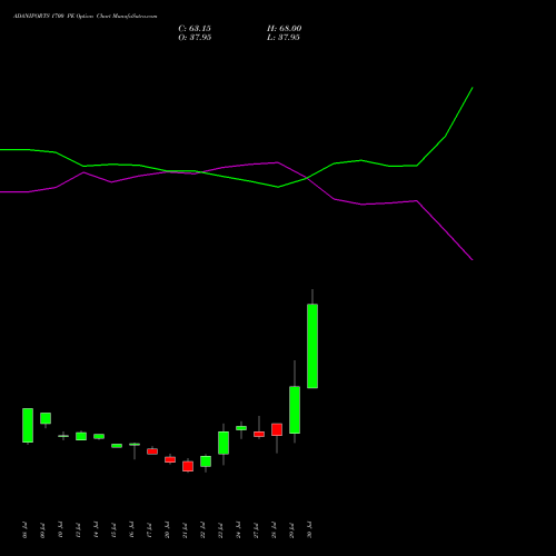 ADANIPORTS 1700 PE (PUT) 25 August 2026 options price chart analysis Adani Ports and Special Economic Zone Limited 