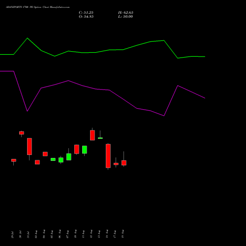 ADANIPORTS 1700 PE (PUT) 29 September 2026 options price chart analysis Adani Ports and Special Economic Zone Limited 