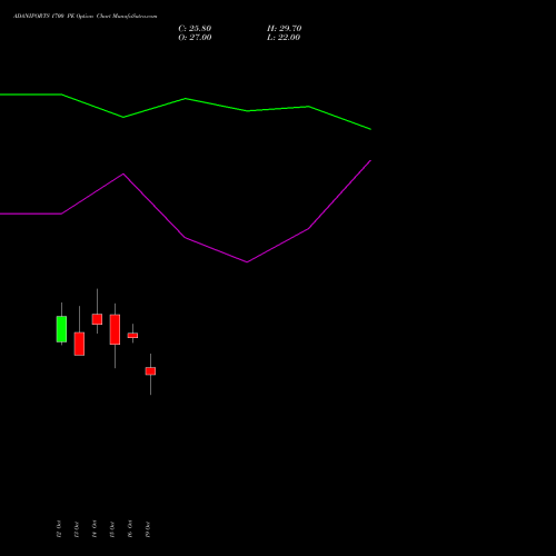 ADANIPORTS 1700 PE (PUT) 23 November 2026 options price chart analysis Adani Ports and Special Economic Zone Limited 