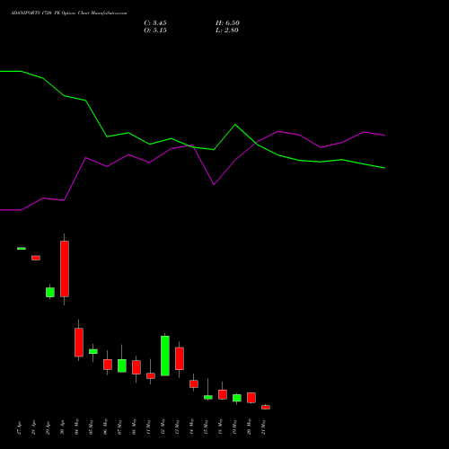 ADANIPORTS 1720 PE (PUT) 26 May 2026 options price chart analysis Adani Ports and Special Economic Zone Limited 