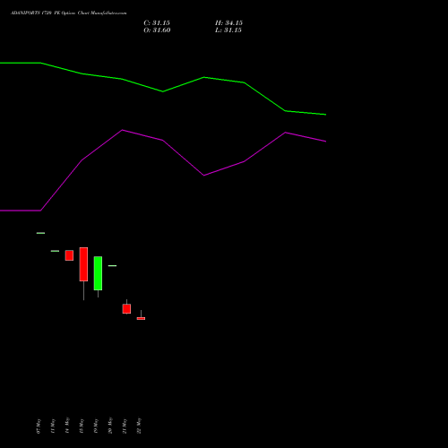 ADANIPORTS 1720 PE (PUT) 30 June 2026 options price chart analysis Adani Ports and Special Economic Zone Limited 