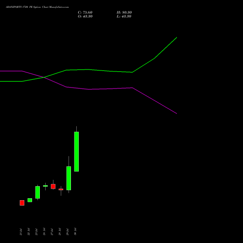 ADANIPORTS 1720 PE (PUT) 25 August 2026 options price chart analysis Adani Ports and Special Economic Zone Limited 