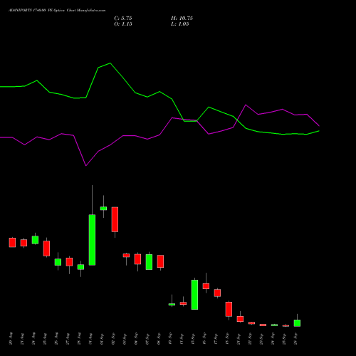 ADANIPORTS 1740.00 PE (PUT) 29 September 2026 options price chart analysis Adani Ports and Special Economic Zone Limited 
