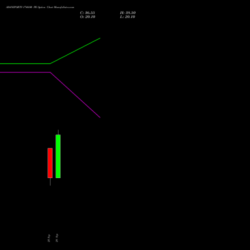 ADANIPORTS 1740.00 PE (PUT) 27 October 2026 options price chart analysis Adani Ports and Special Economic Zone Limited 
