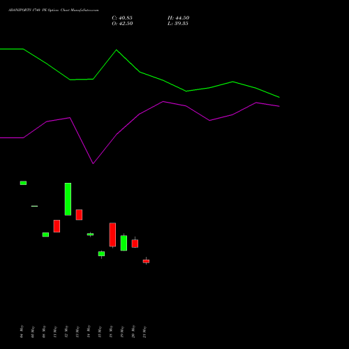 ADANIPORTS 1740 PE (PUT) 30 June 2026 options price chart analysis Adani Ports and Special Economic Zone Limited 