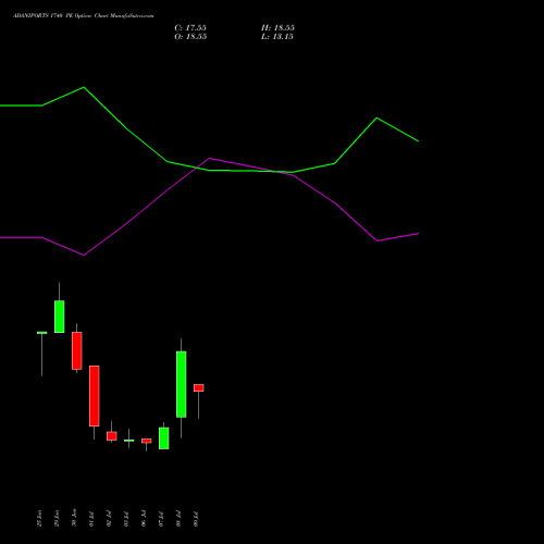 ADANIPORTS 1740 PE (PUT) 28 July 2026 options price chart analysis Adani Ports and Special Economic Zone Limited 