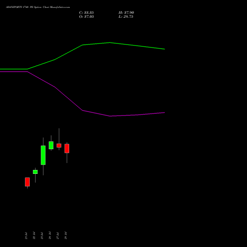 ADANIPORTS 1740 PE (PUT) 25 August 2026 options price chart analysis Adani Ports and Special Economic Zone Limited 