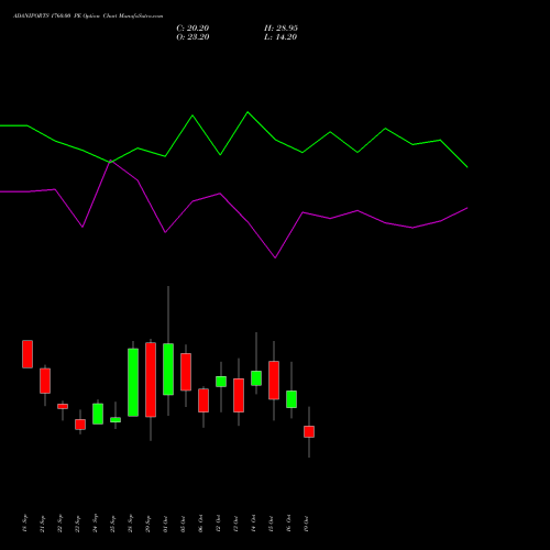 ADANIPORTS 1760.00 PE (PUT) 27 October 2026 options price chart analysis Adani Ports and Special Economic Zone Limited 