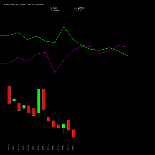ADANIPORTS 1760 PE (PUT) 26 May 2026 options price chart analysis Adani Ports and Special Economic Zone Limited 