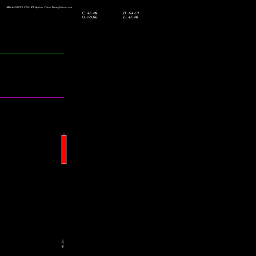 ADANIPORTS 1760 PE (PUT) 28 July 2026 options price chart analysis Adani Ports and Special Economic Zone Limited 