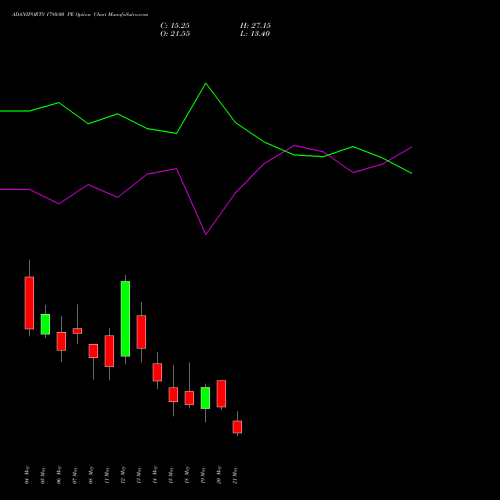 ADANIPORTS 1780.00 PE (PUT) 26 May 2026 options price chart analysis Adani Ports and Special Economic Zone Limited 