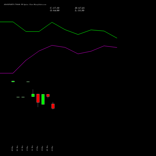 ADANIPORTS 1780.00 PE (PUT) 30 June 2026 options price chart analysis Adani Ports and Special Economic Zone Limited 