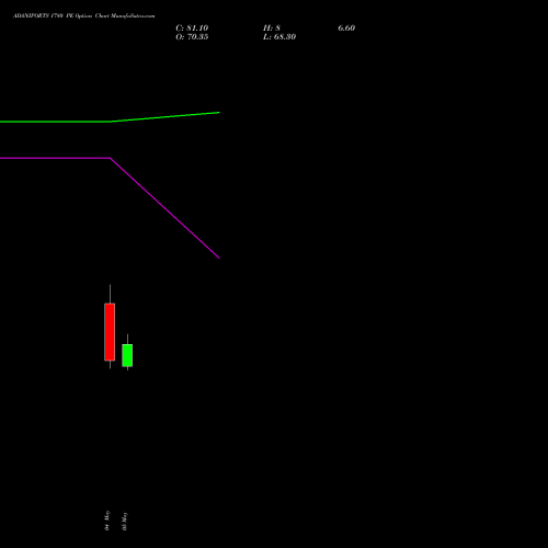 ADANIPORTS 1780 PE (PUT) 26 May 2026 options price chart analysis Adani Ports and Special Economic Zone Limited 