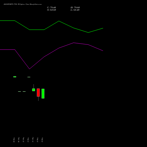 ADANIPORTS 1780 PE (PUT) 30 June 2026 options price chart analysis Adani Ports and Special Economic Zone Limited 