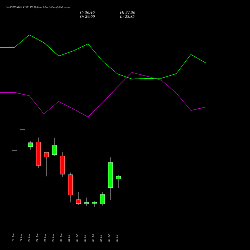 ADANIPORTS 1780 PE (PUT) 28 July 2026 options price chart analysis Adani Ports and Special Economic Zone Limited 