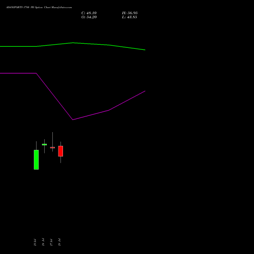 ADANIPORTS 1780 PE (PUT) 25 August 2026 options price chart analysis Adani Ports and Special Economic Zone Limited 