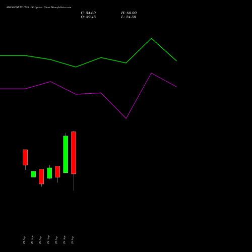 ADANIPORTS 1780 PE (PUT) 27 October 2026 options price chart analysis Adani Ports and Special Economic Zone Limited 