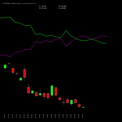 ADANIPORTS 1800.00 PE (PUT) 26 May 2026 options price chart analysis Adani Ports and Special Economic Zone Limited 