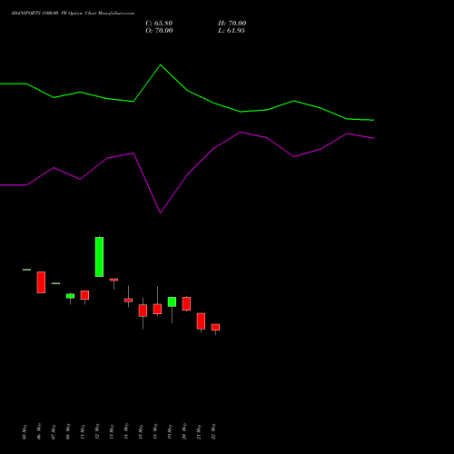 ADANIPORTS 1800.00 PE (PUT) 30 June 2026 options price chart analysis Adani Ports and Special Economic Zone Limited 