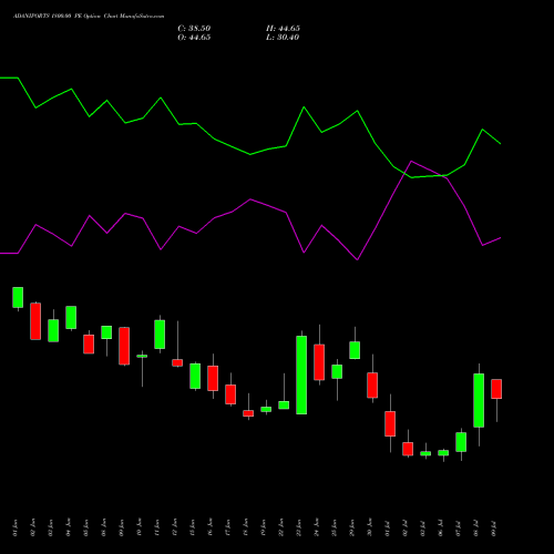 ADANIPORTS 1800.00 PE (PUT) 28 July 2026 options price chart analysis Adani Ports and Special Economic Zone Limited 