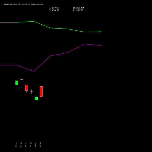 ADANIPORTS 1800 PE (PUT) 26 May 2026 options price chart analysis Adani Ports and Special Economic Zone Limited 
