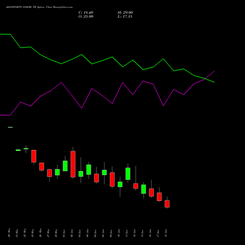 ADANIPORTS 1820.00 PE (PUT) 30 June 2026 options price chart analysis Adani Ports and Special Economic Zone Limited 
