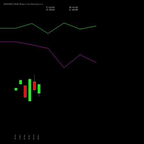 ADANIPORTS 1820.00 PE (PUT) 28 July 2026 options price chart analysis Adani Ports and Special Economic Zone Limited 
