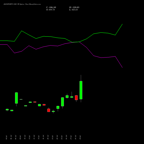 ADANIPORTS 1820 PE (PUT) 25 August 2026 options price chart analysis Adani Ports and Special Economic Zone Limited 