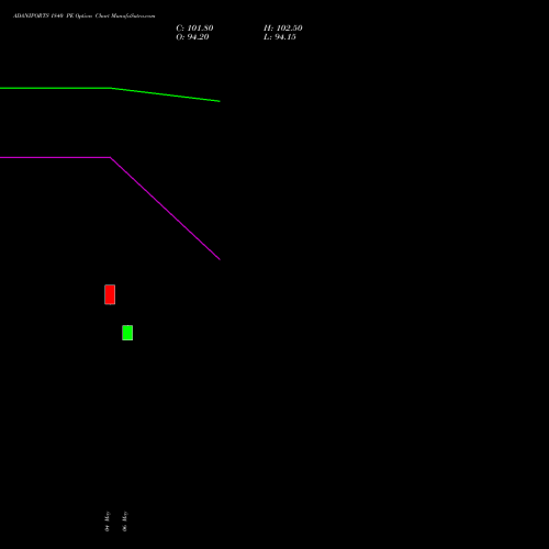 ADANIPORTS 1840 PE (PUT) 26 May 2026 options price chart analysis Adani Ports and Special Economic Zone Limited 