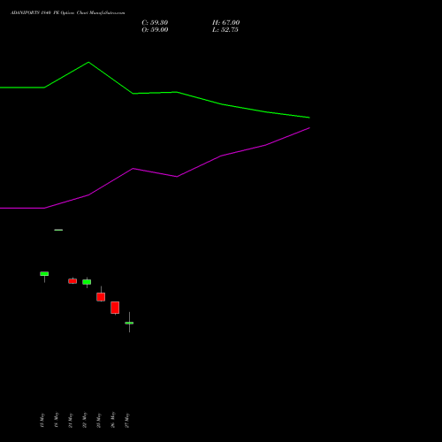 ADANIPORTS 1840 PE (PUT) 30 June 2026 options price chart analysis Adani Ports and Special Economic Zone Limited 