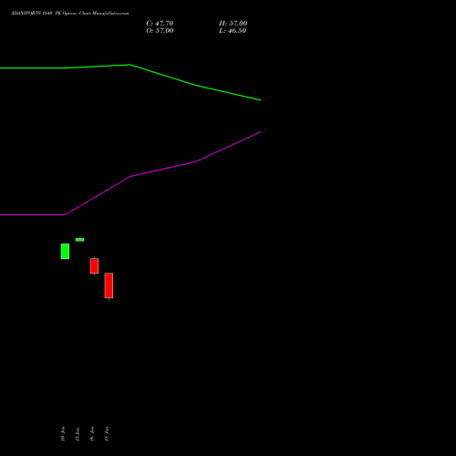 ADANIPORTS 1840 PE (PUT) 28 July 2026 options price chart analysis Adani Ports and Special Economic Zone Limited 