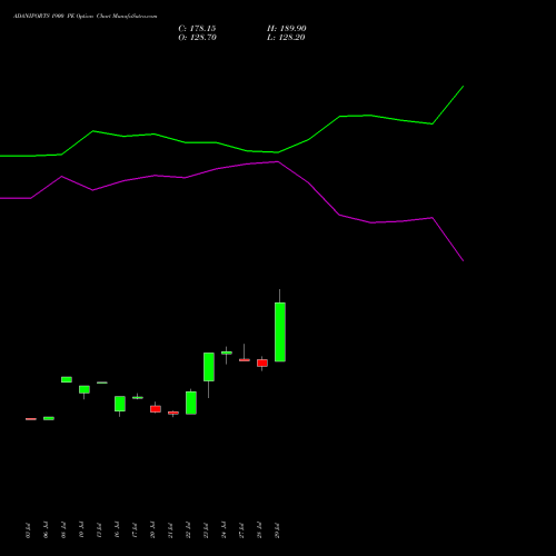 ADANIPORTS 1900 PE (PUT) 25 August 2026 options price chart analysis Adani Ports and Special Economic Zone Limited 