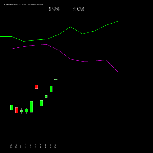 ADANIPORTS 1920 PE (PUT) 28 July 2026 options price chart analysis Adani Ports and Special Economic Zone Limited 