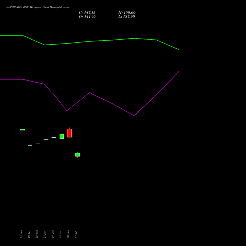 ADANIPORTS 2000 PE (PUT) 28 July 2026 options price chart analysis Adani Ports and Special Economic Zone Limited 