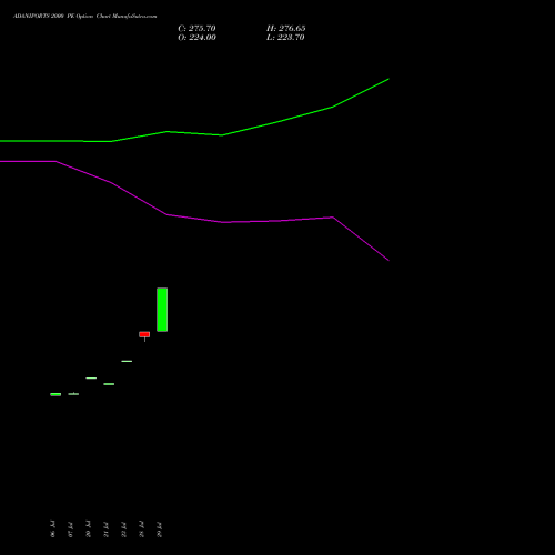 ADANIPORTS 2000 PE (PUT) 25 August 2026 options price chart analysis Adani Ports and Special Economic Zone Limited 