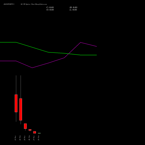 ADANIPORTS 860 PE PUT indicators chart analysis Adani Ports and Special Economic Zone Limited options price chart strike 860 PUT