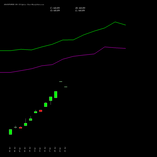 ADANIPOWER 150 CE (CALL) 28 April 2026 options price chart analysis Adani Power Limited 