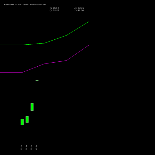 ADANIPOWER 152.50 CE (CALL) 28 April 2026 options price chart analysis Adani Power Limited 