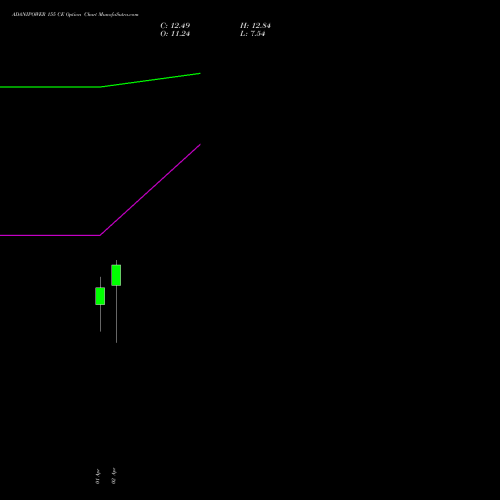 ADANIPOWER 155 CE (CALL) 28 April 2026 options price chart analysis Adani Power Limited 